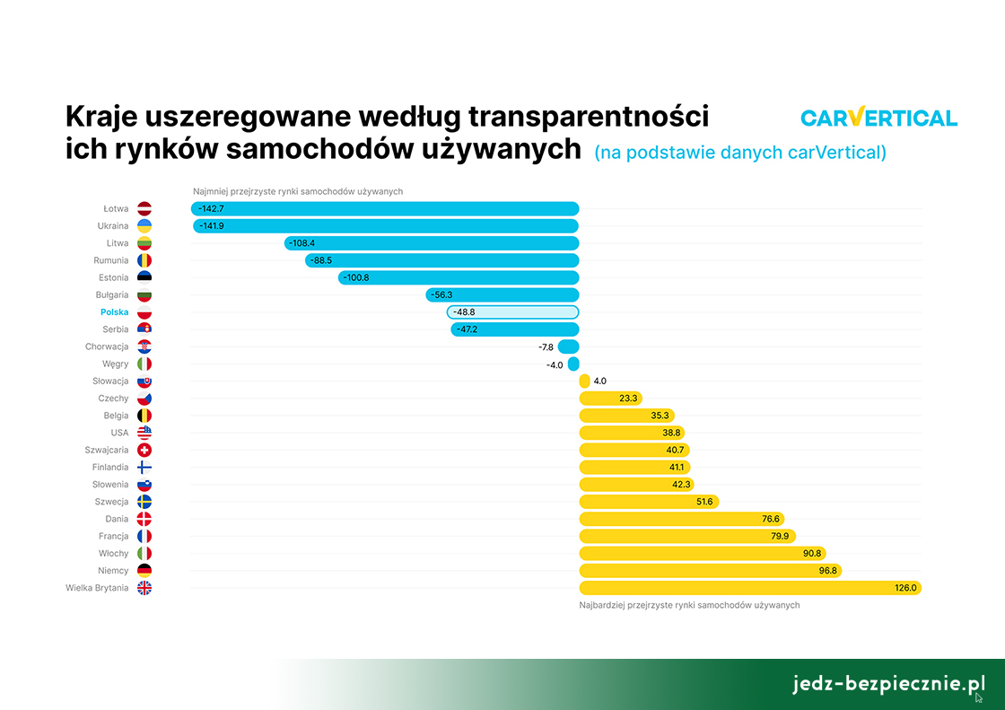Z rynku - kraje uszeregowane według transparentności rynku używanych samochodów